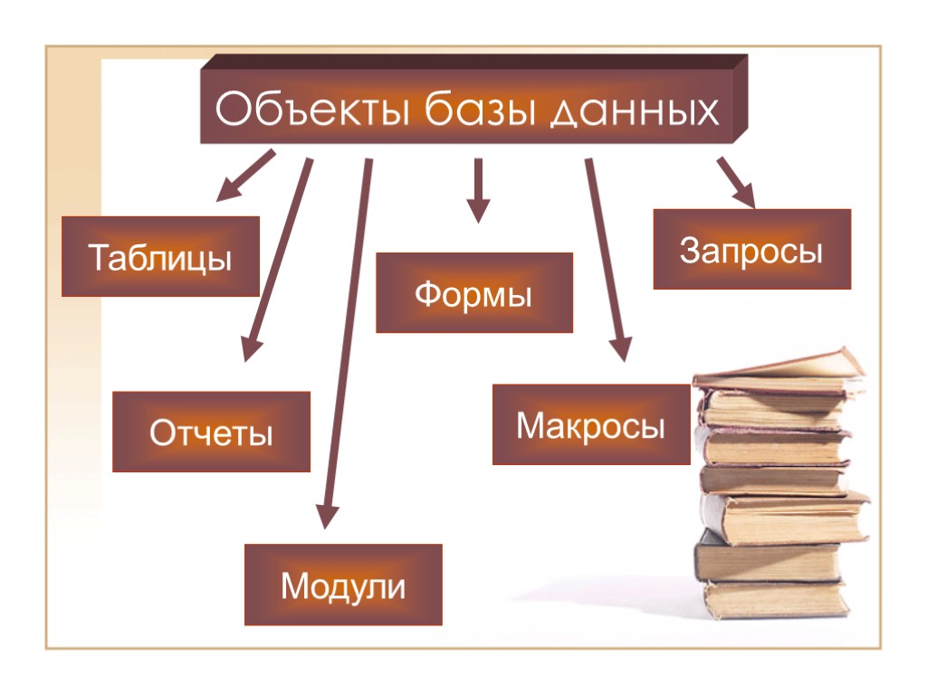 Объекты базы данных Таблицы Формы Модули Отчеты Макросы Запросы